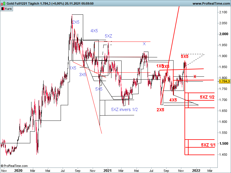 Devin Sage, Devin Sage´s Technical-Trading-Profits, Devin Sage X-Sequentials Chartanalyse Methode ,Gold, XAUUSD, Abwärtstrend, Seitwärtstrend, Aufwärtstrend, Korrektur, Börse, Rohstoff, Rohstoffe, Commodities,Trading, Daytrading, Long, Shot, Flat, Hnadelssignal