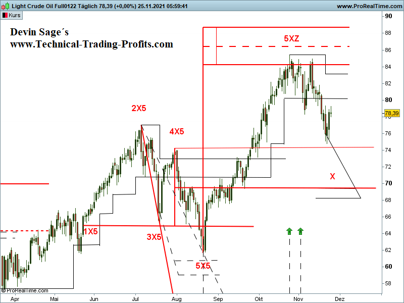 Devin Sage, X-Sequentials, XAUUS>D, Gold, Börse, Aufwärtstrend, Prognose, Analyse, Technical-Trading-Profits,Trend, Trendwende, Rohstoff, Rohstoffe, Commodities, Traden , Traden lernen