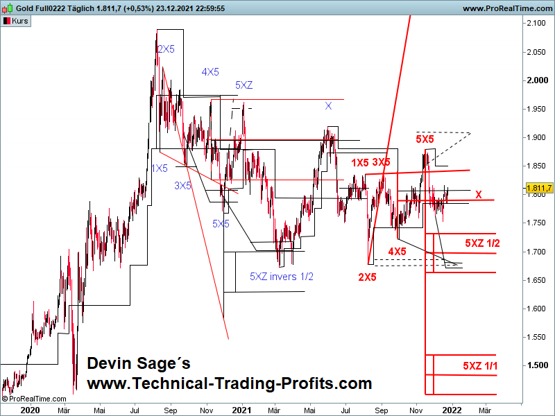 Gold 1 Tages X-Sequentials Chart, Devin Sage, X-Sequentials Chartanalyse Methode,XSequentials Chartanalyse Methode