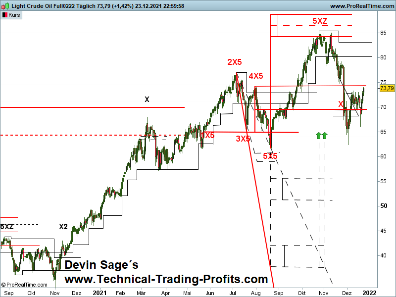 Light Crude Oil 1 Tages X-Sequentials Chart, Devin Sage, X-Sequentials Chartanalyse