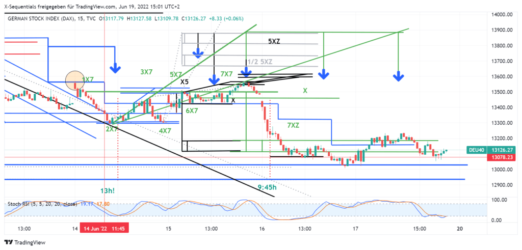devin sage börse tarding dax index 15 minten x-sequentials chart 19.6.2022