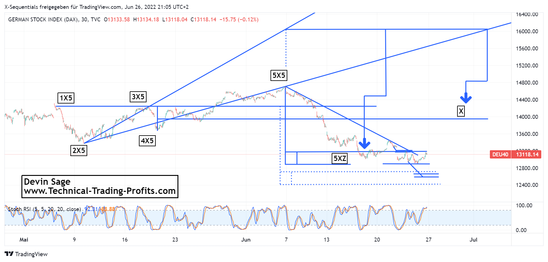 devin sage daytrading börse trading dax index 30 minuten x-sequetnilas chart