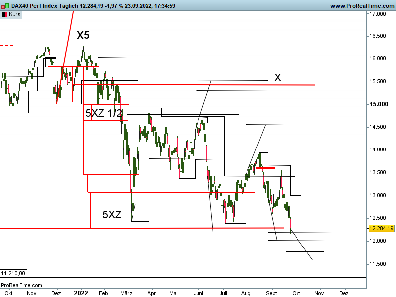 devin sage dax index x-sequentials 1 Tages chart
