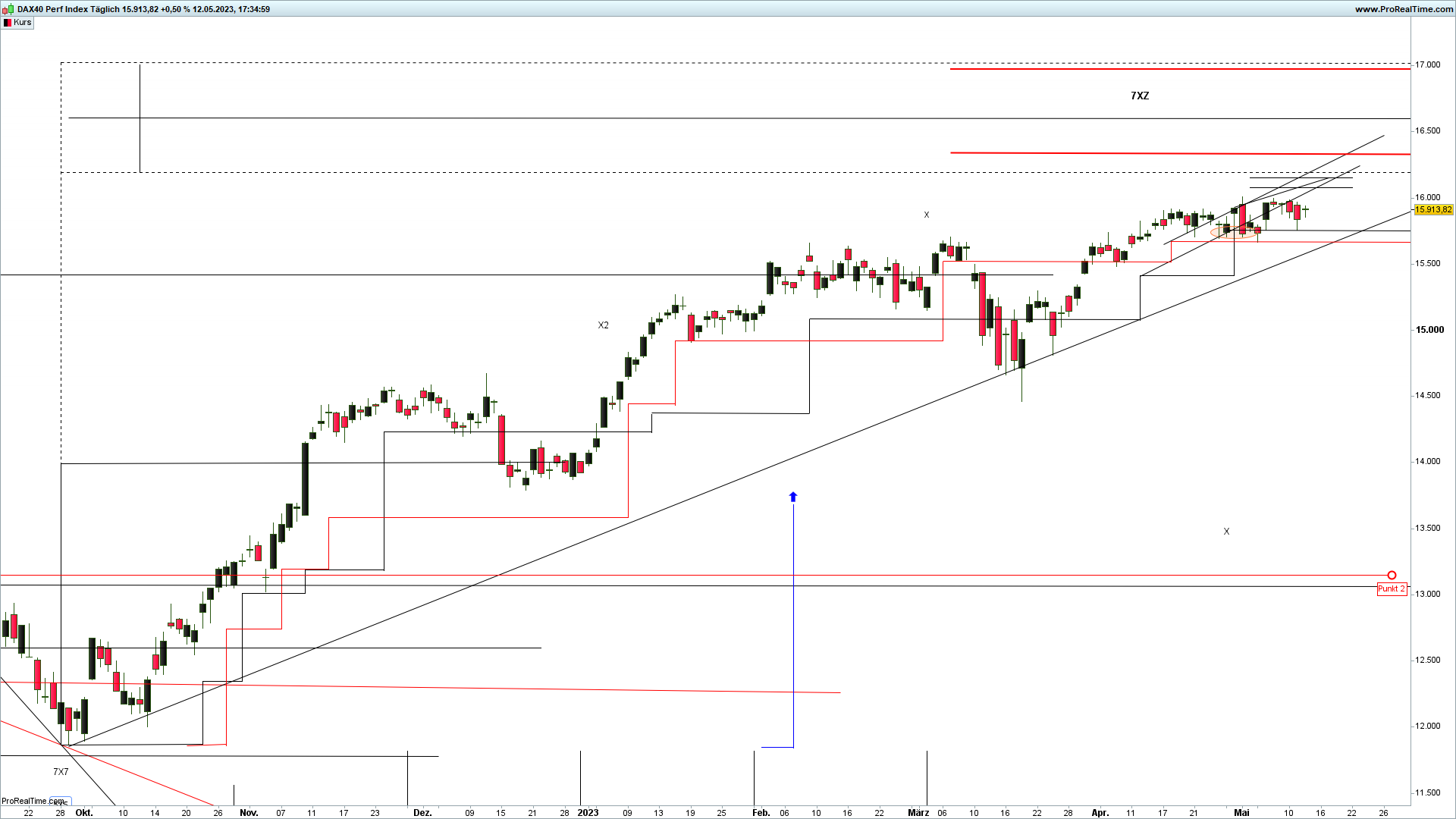 devin sage dax index xsequentials trading mai 2023