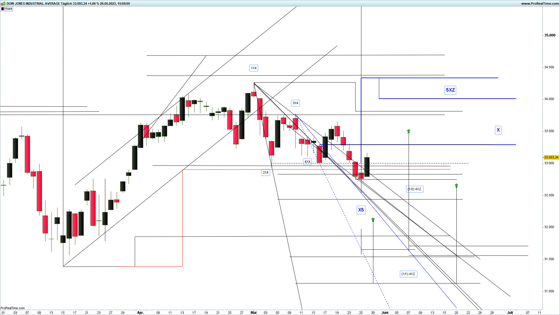 dow JOnes Index devin sage x-sequentials trading chart mai 2023