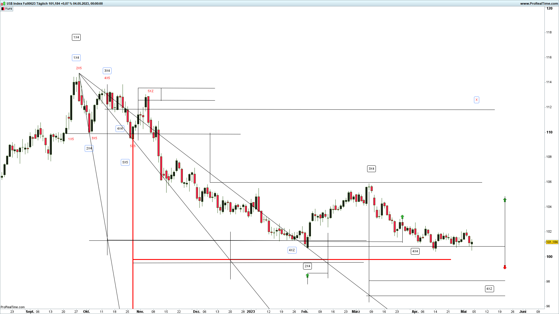 us-dollar index devin sage x-sequentials trading