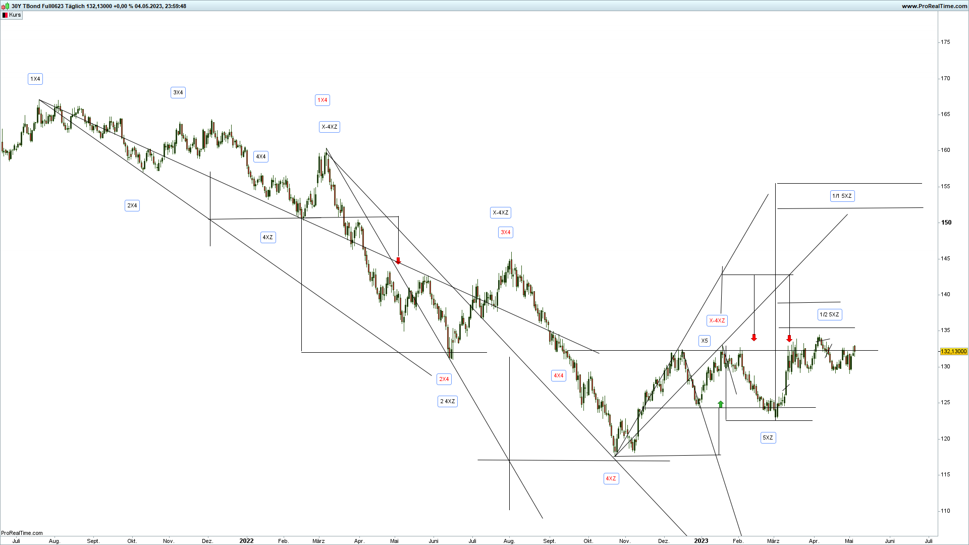 30 years us-treasury bonds index devin sage trading